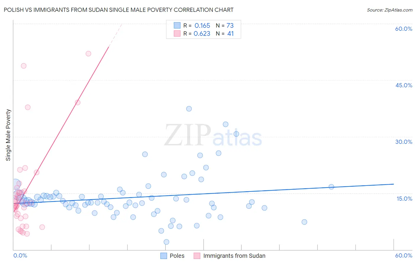 Polish vs Immigrants from Sudan Single Male Poverty