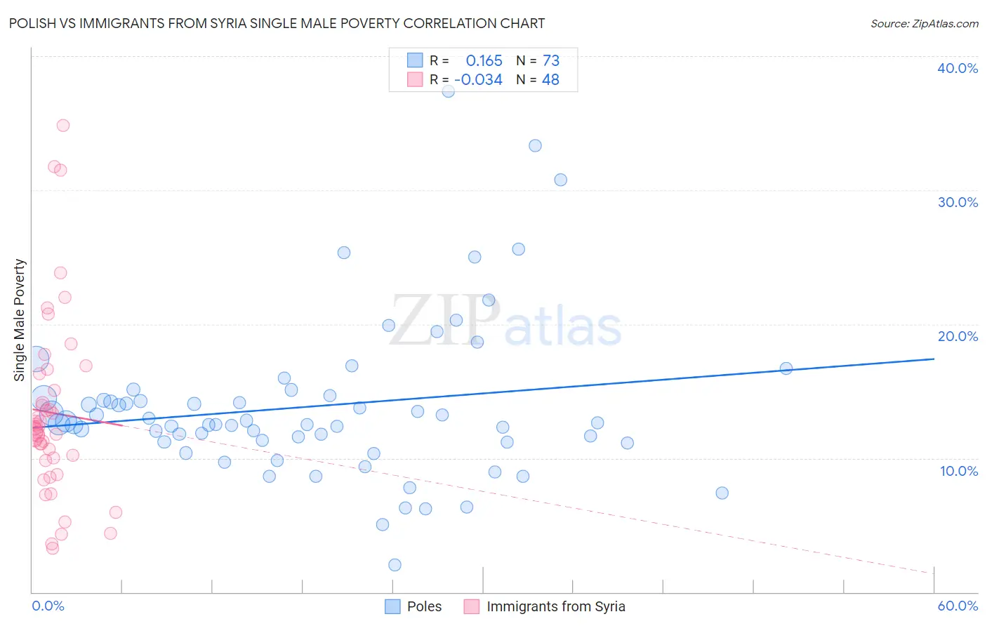 Polish vs Immigrants from Syria Single Male Poverty