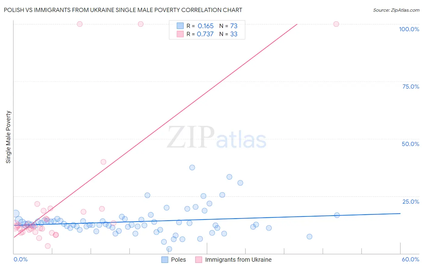 Polish vs Immigrants from Ukraine Single Male Poverty