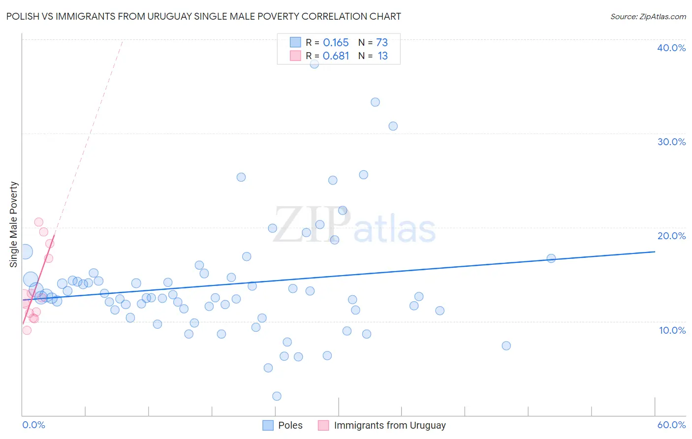 Polish vs Immigrants from Uruguay Single Male Poverty