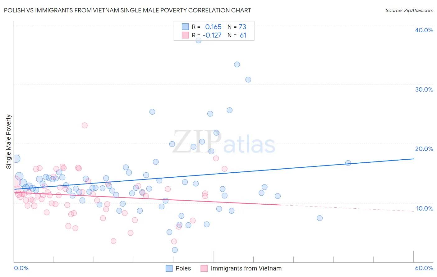 Polish vs Immigrants from Vietnam Single Male Poverty