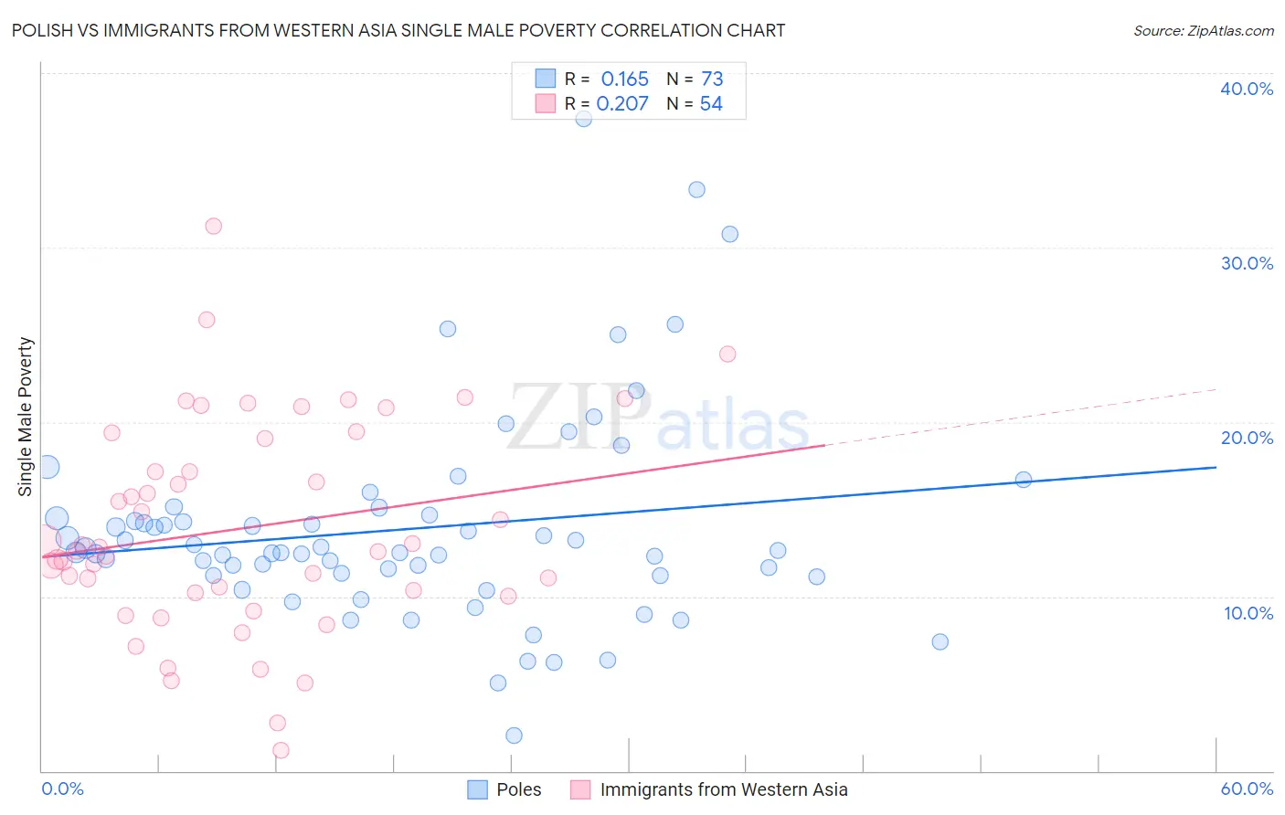 Polish vs Immigrants from Western Asia Single Male Poverty