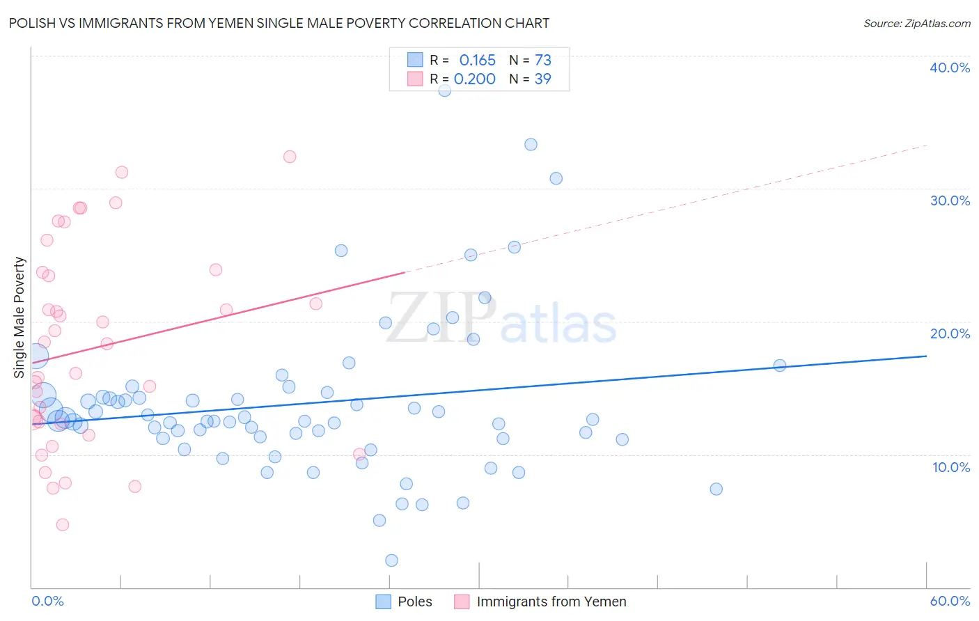 Polish vs Immigrants from Yemen Single Male Poverty