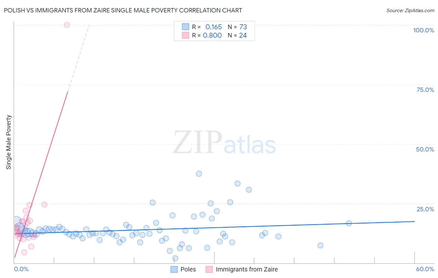 Polish vs Immigrants from Zaire Single Male Poverty