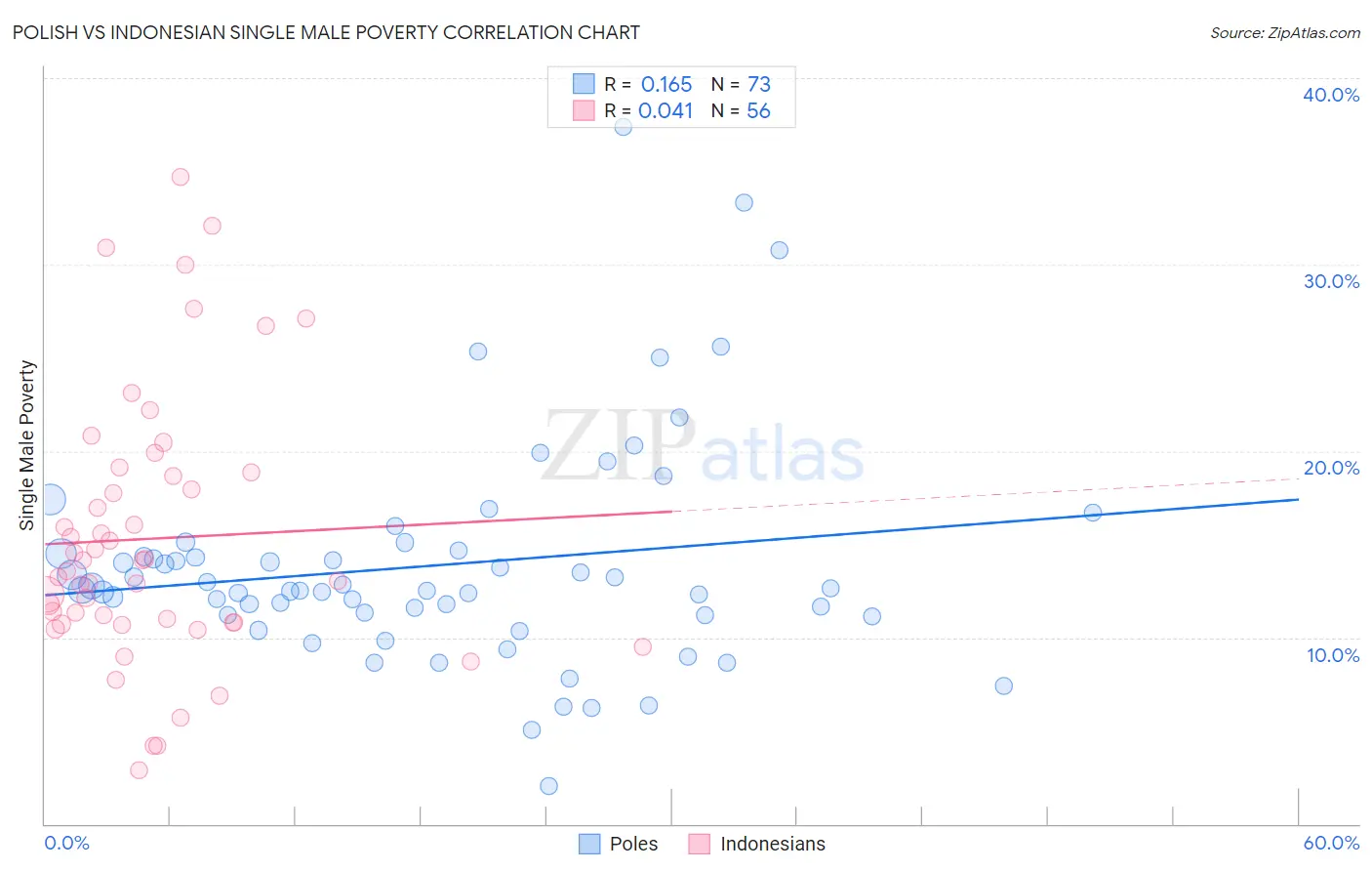 Polish vs Indonesian Single Male Poverty