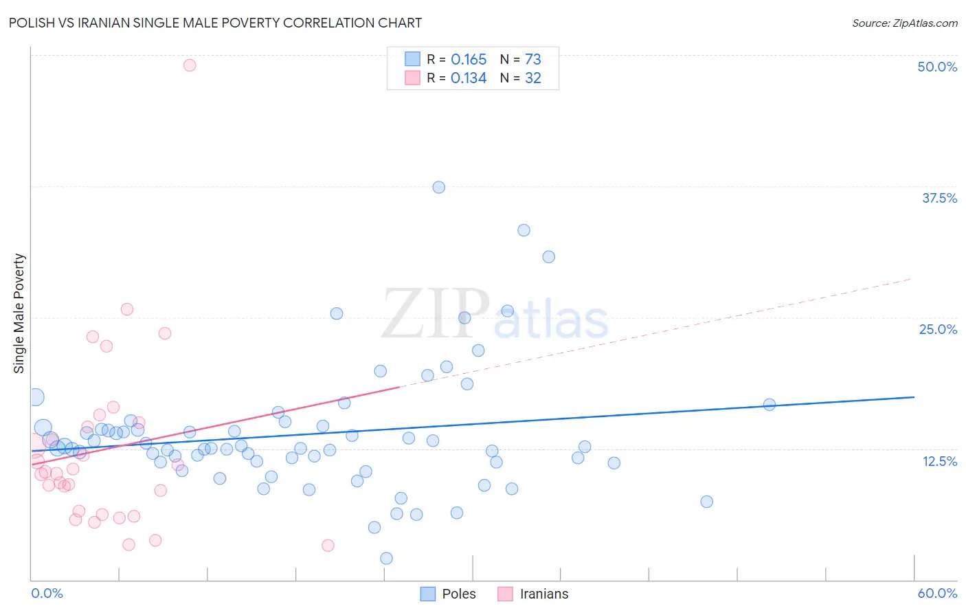 Polish vs Iranian Single Male Poverty