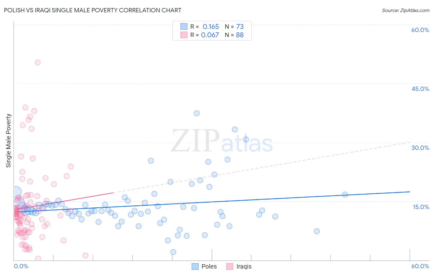 Polish vs Iraqi Single Male Poverty