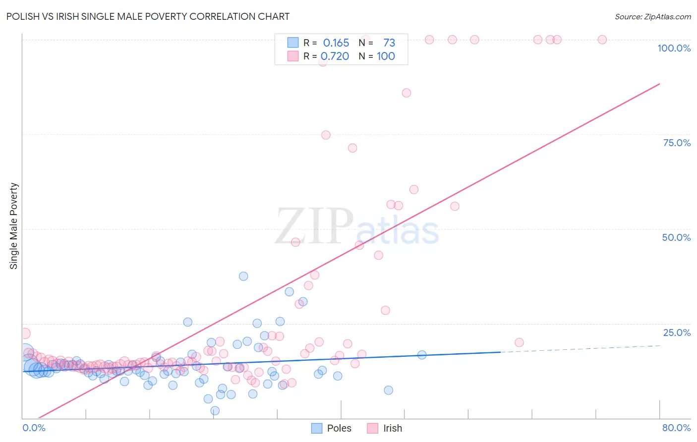 Polish vs Irish Single Male Poverty