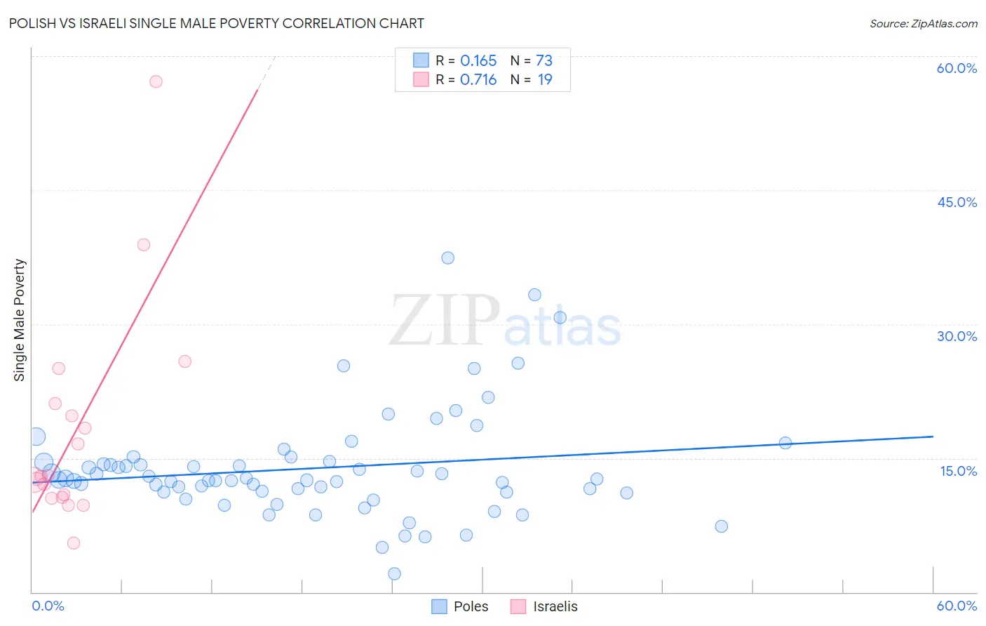 Polish vs Israeli Single Male Poverty