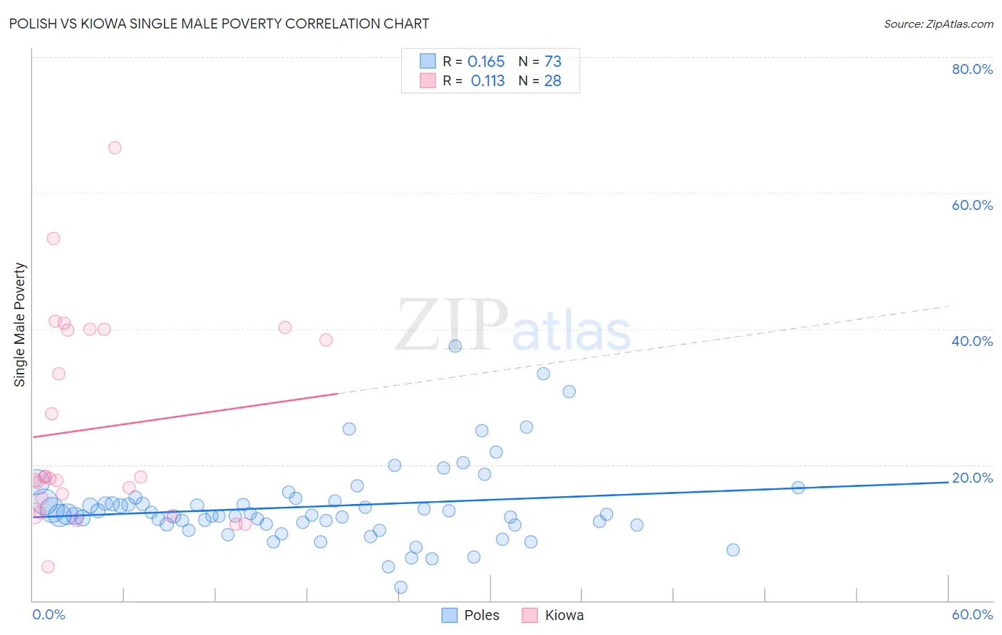 Polish vs Kiowa Single Male Poverty