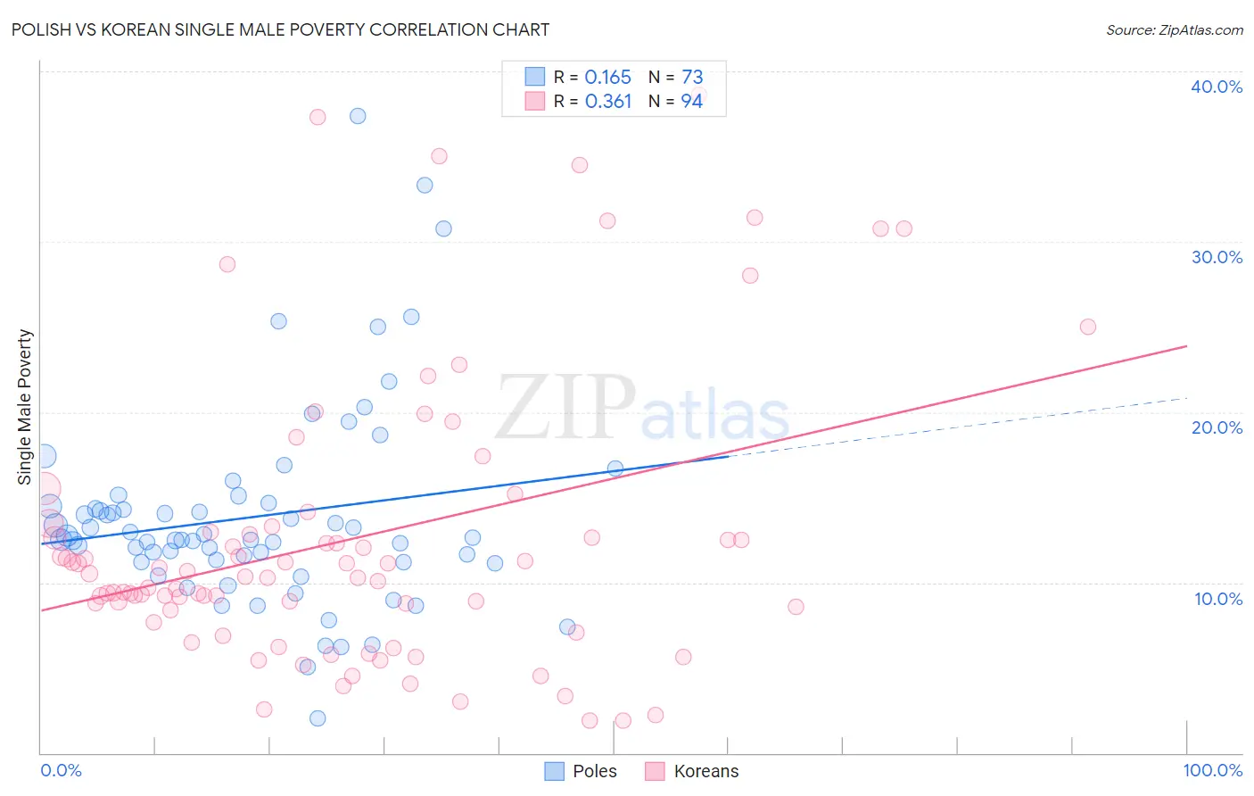 Polish vs Korean Single Male Poverty