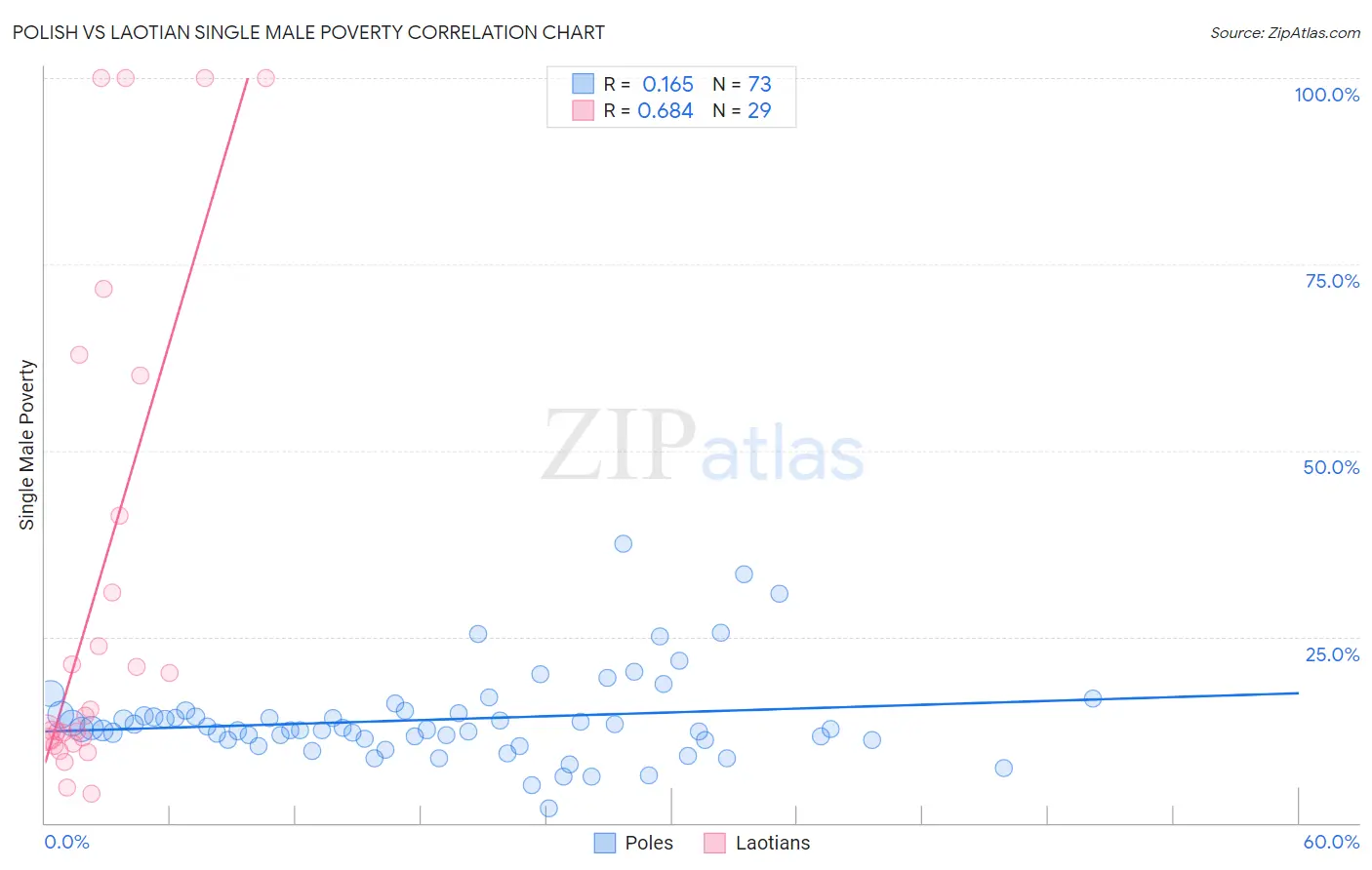 Polish vs Laotian Single Male Poverty