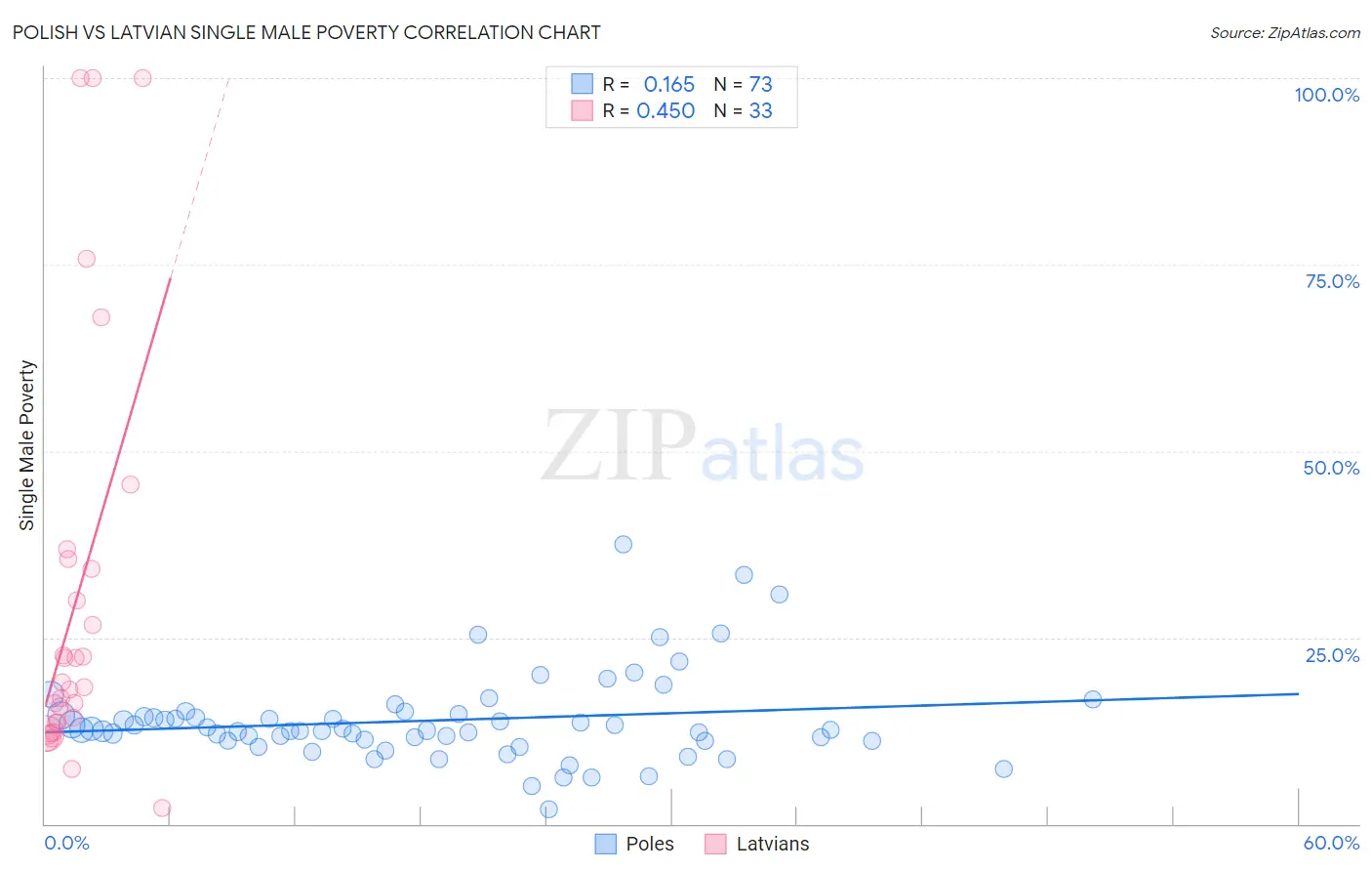 Polish vs Latvian Single Male Poverty