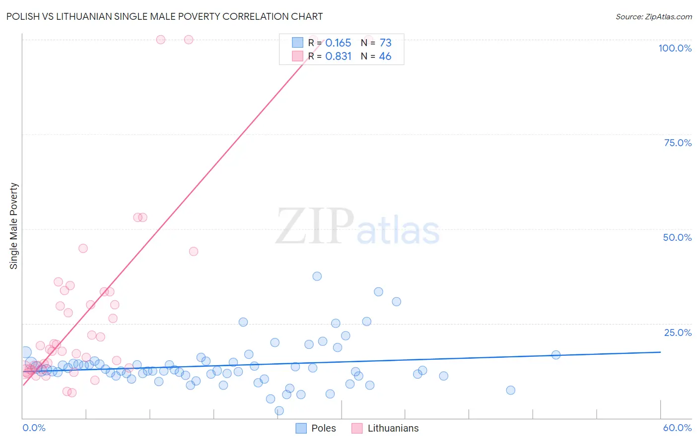 Polish vs Lithuanian Single Male Poverty