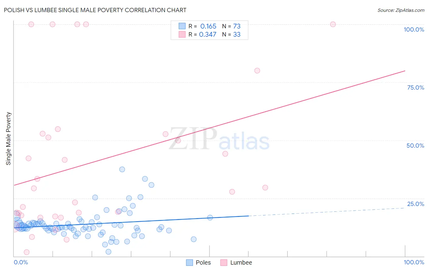 Polish vs Lumbee Single Male Poverty