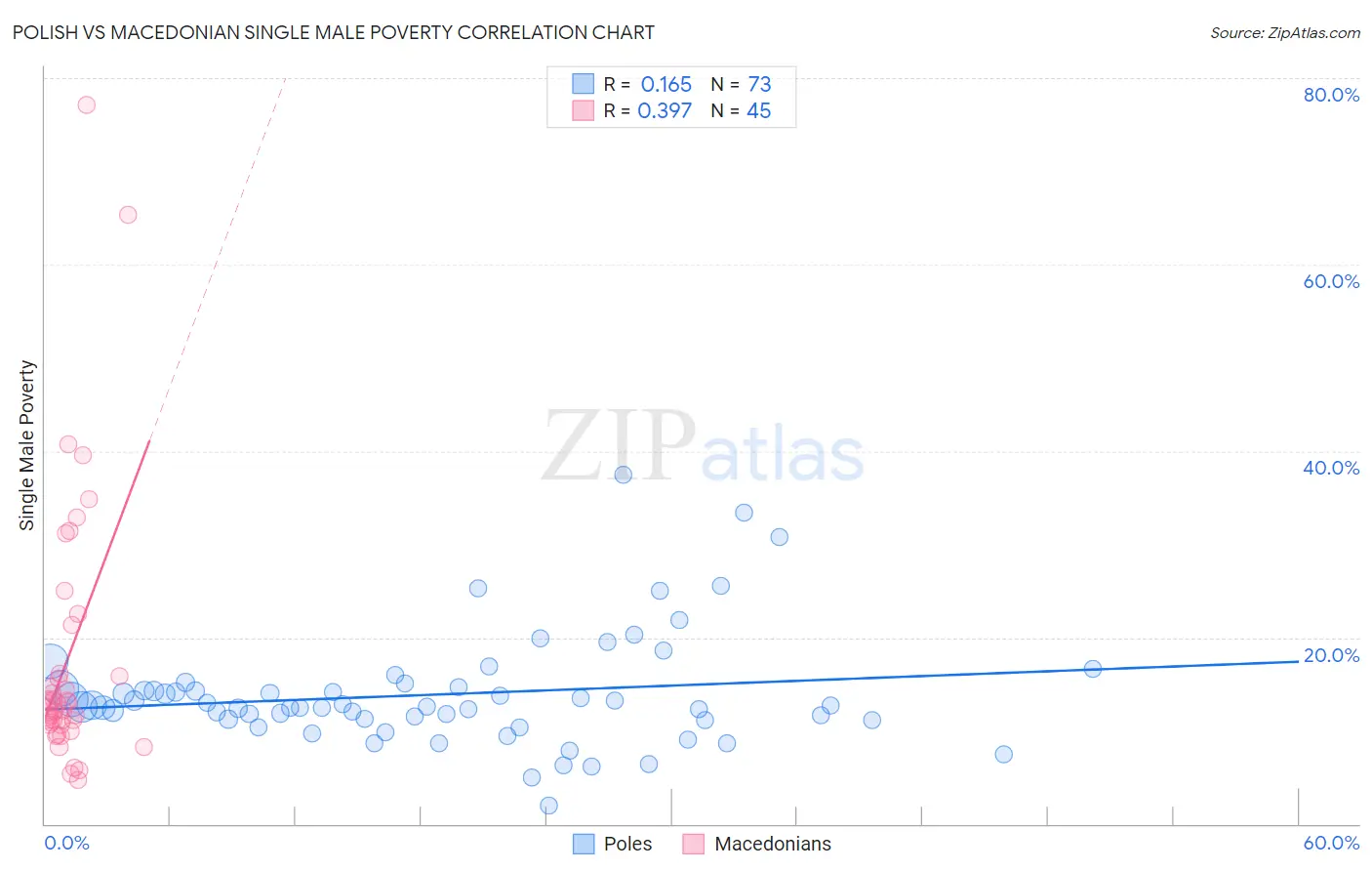 Polish vs Macedonian Single Male Poverty