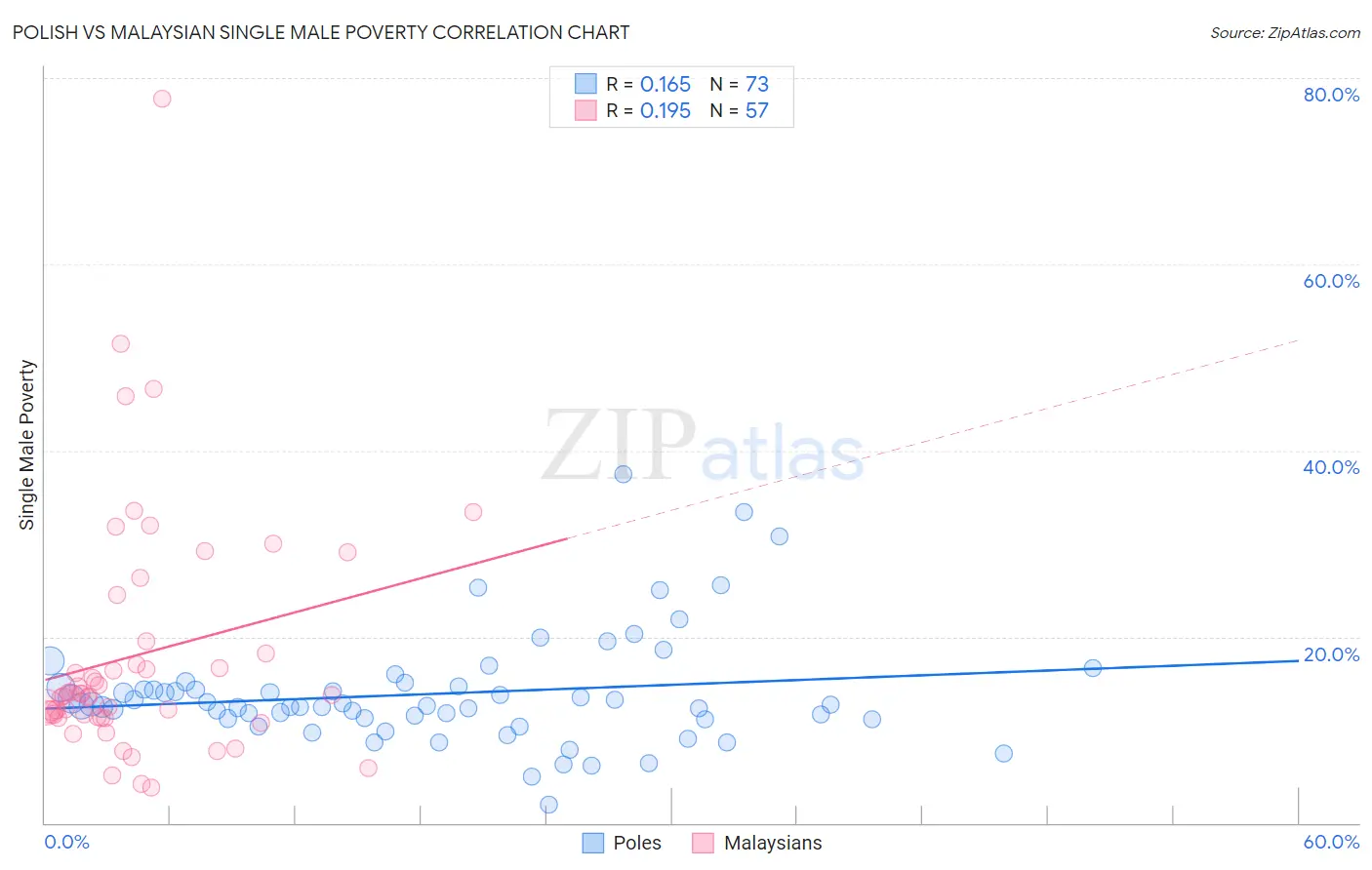 Polish vs Malaysian Single Male Poverty