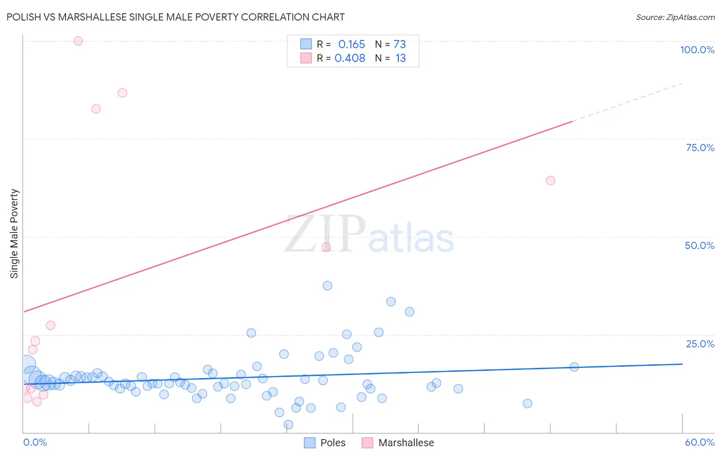 Polish vs Marshallese Single Male Poverty