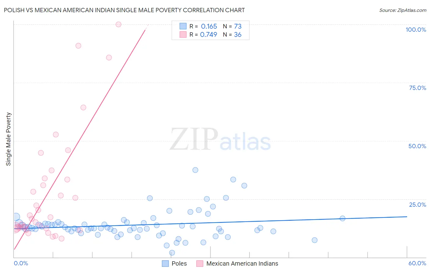 Polish vs Mexican American Indian Single Male Poverty