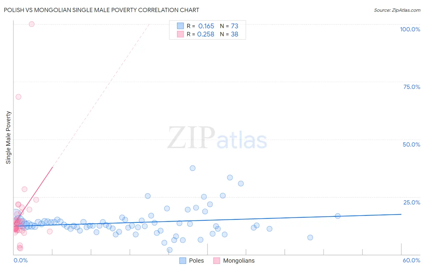 Polish vs Mongolian Single Male Poverty