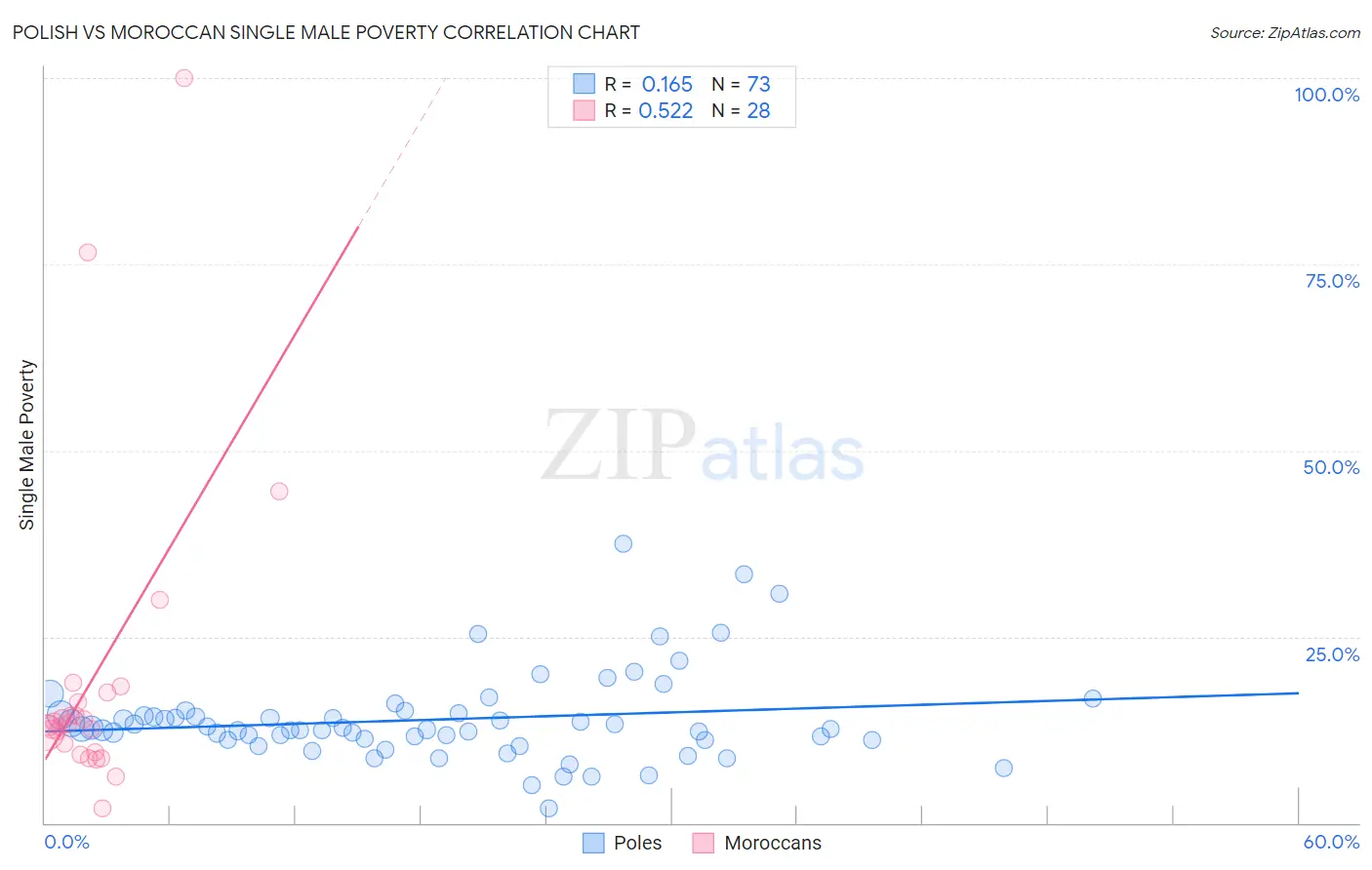 Polish vs Moroccan Single Male Poverty