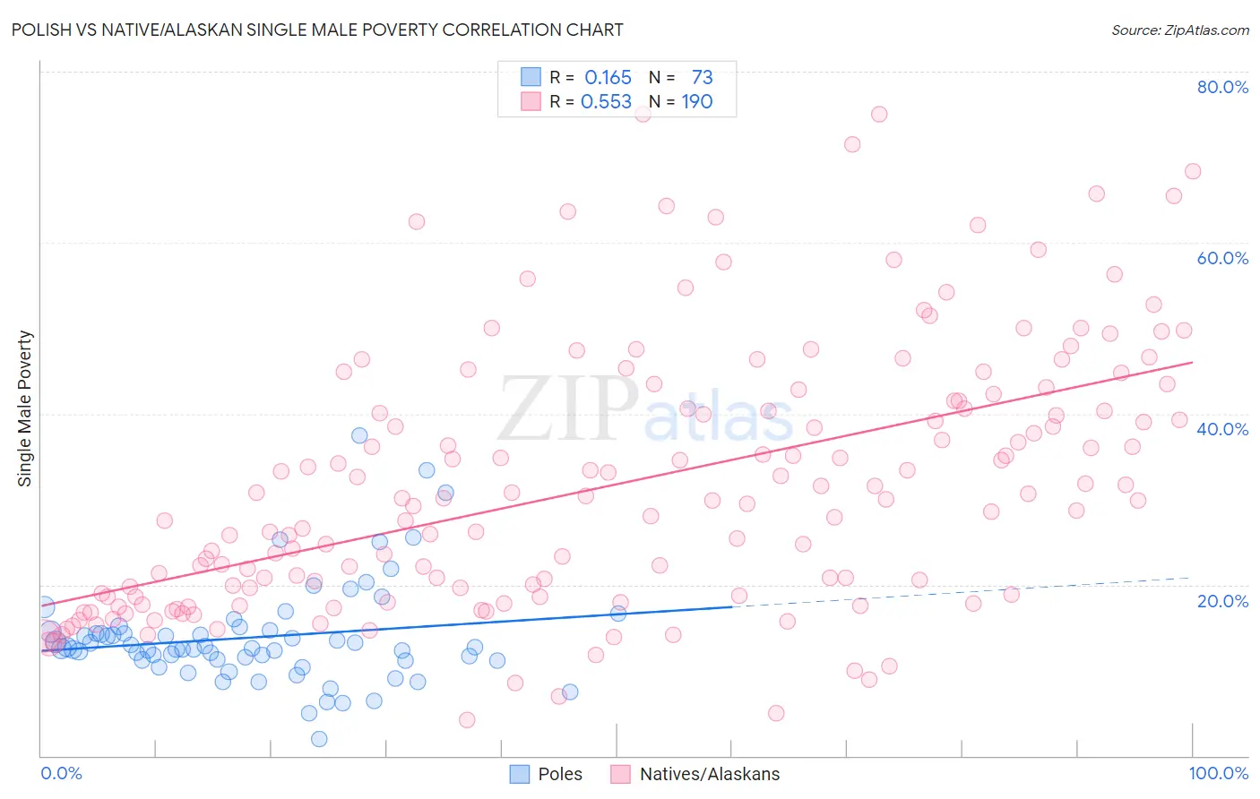 Polish vs Native/Alaskan Single Male Poverty