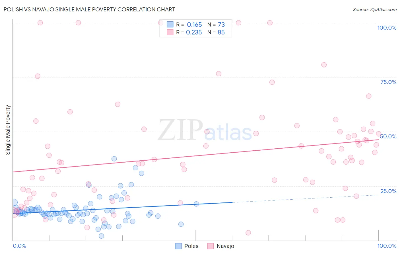 Polish vs Navajo Single Male Poverty