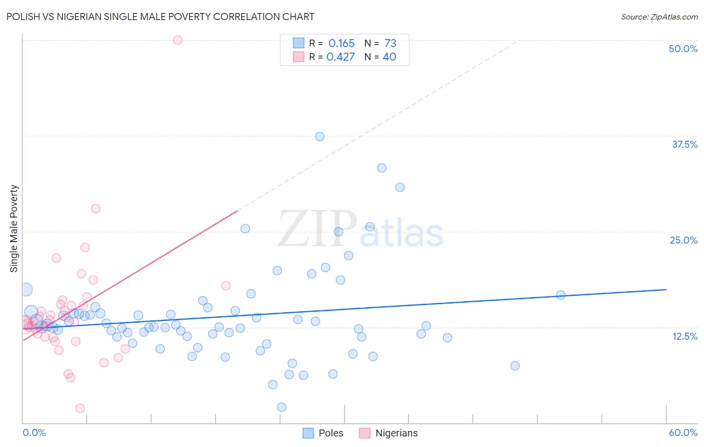 Polish vs Nigerian Single Male Poverty