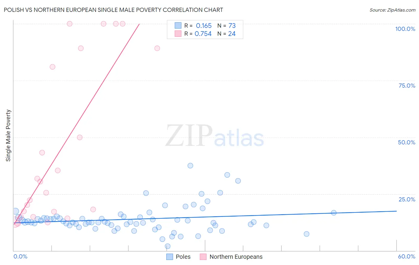 Polish vs Northern European Single Male Poverty