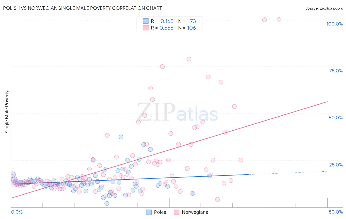 Polish vs Norwegian Single Male Poverty