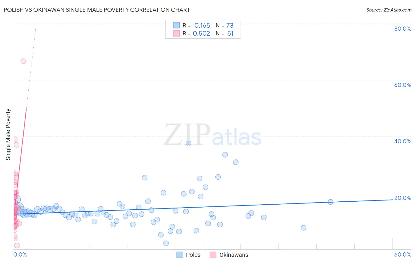 Polish vs Okinawan Single Male Poverty