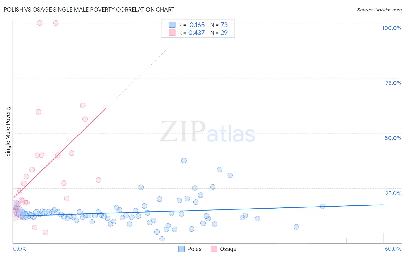 Polish vs Osage Single Male Poverty