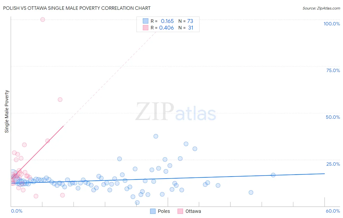 Polish vs Ottawa Single Male Poverty