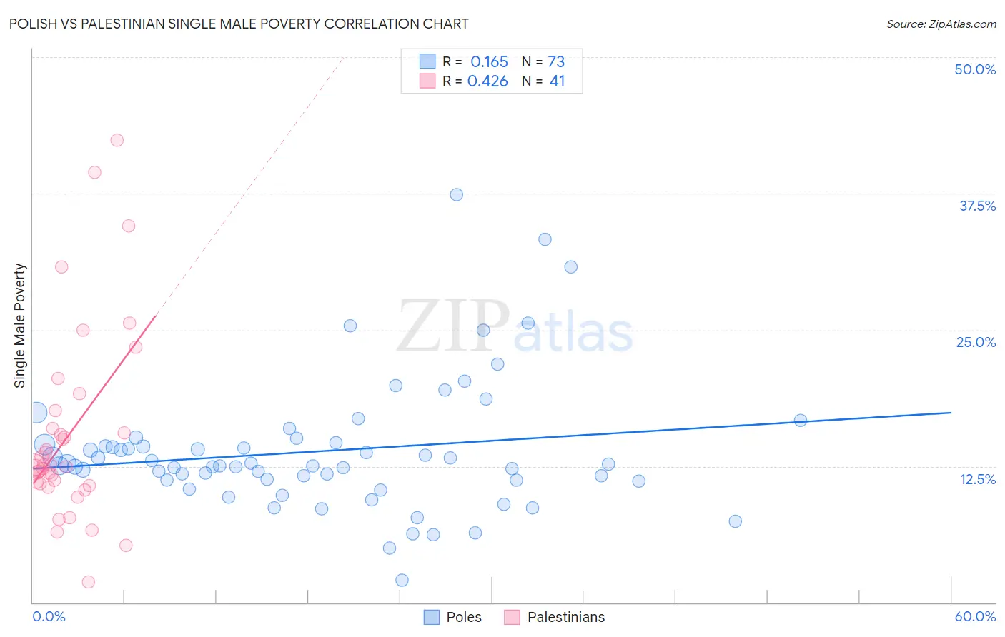 Polish vs Palestinian Single Male Poverty