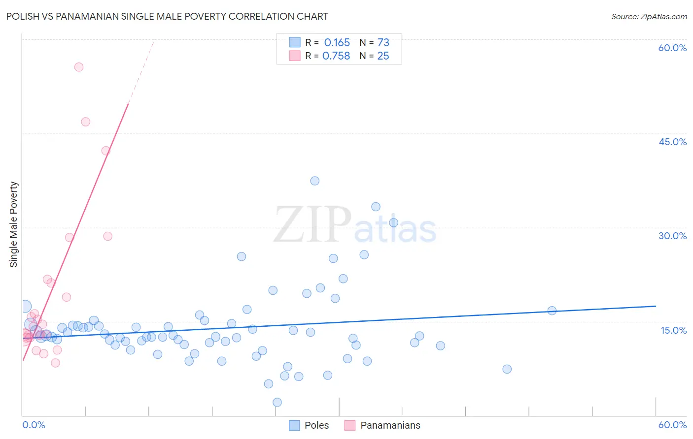 Polish vs Panamanian Single Male Poverty