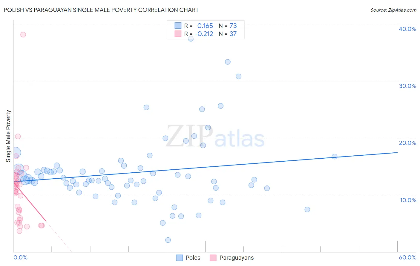 Polish vs Paraguayan Single Male Poverty