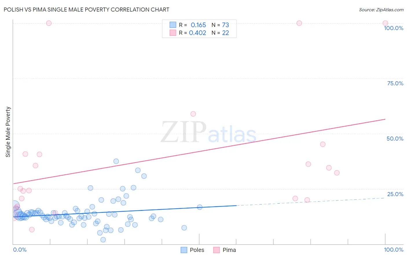 Polish vs Pima Single Male Poverty