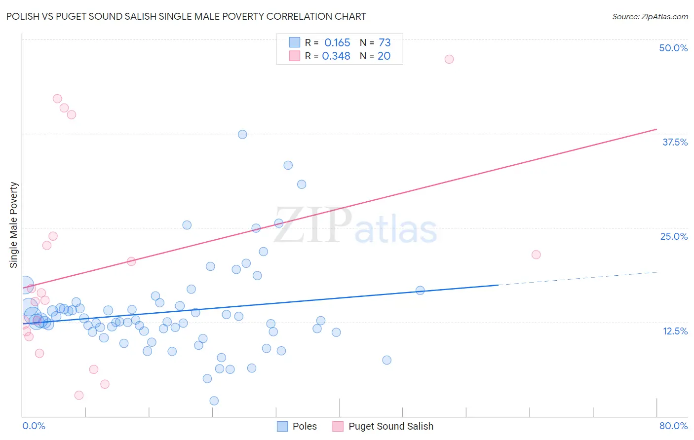 Polish vs Puget Sound Salish Single Male Poverty