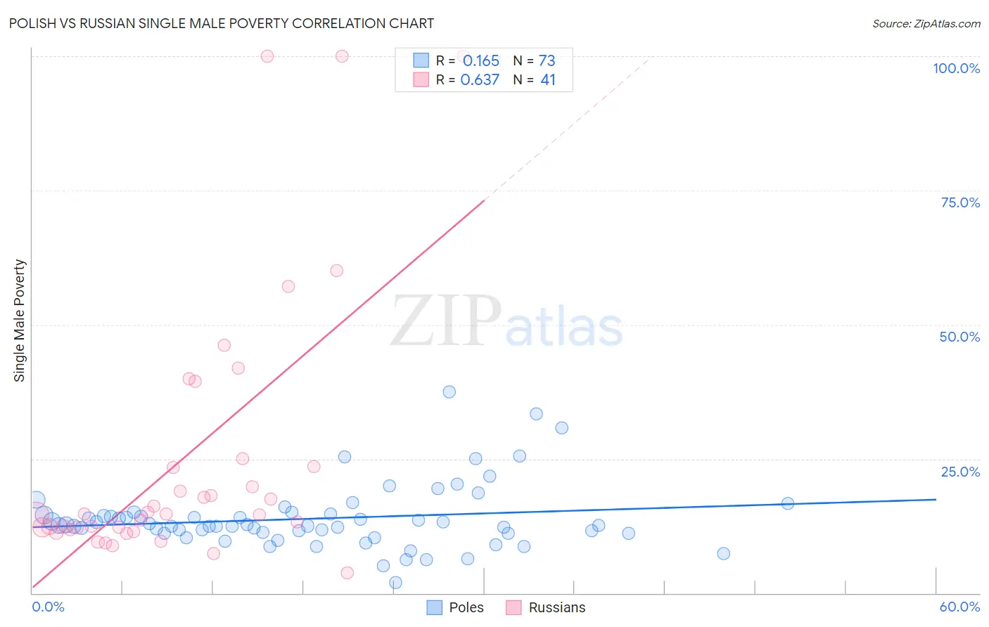 Polish vs Russian Single Male Poverty