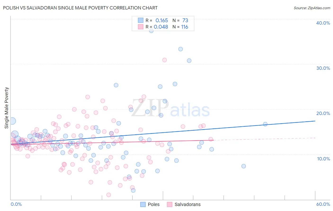 Polish vs Salvadoran Single Male Poverty