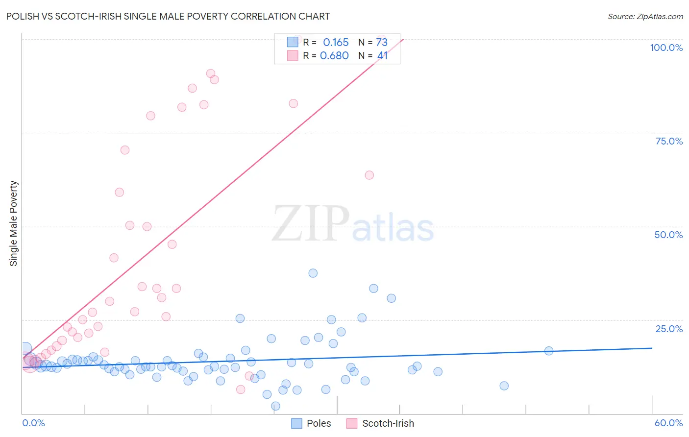Polish vs Scotch-Irish Single Male Poverty