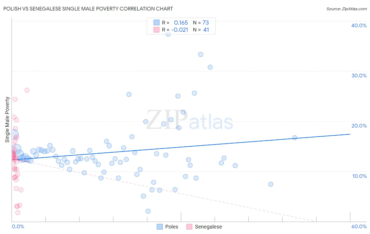 Polish vs Senegalese Single Male Poverty