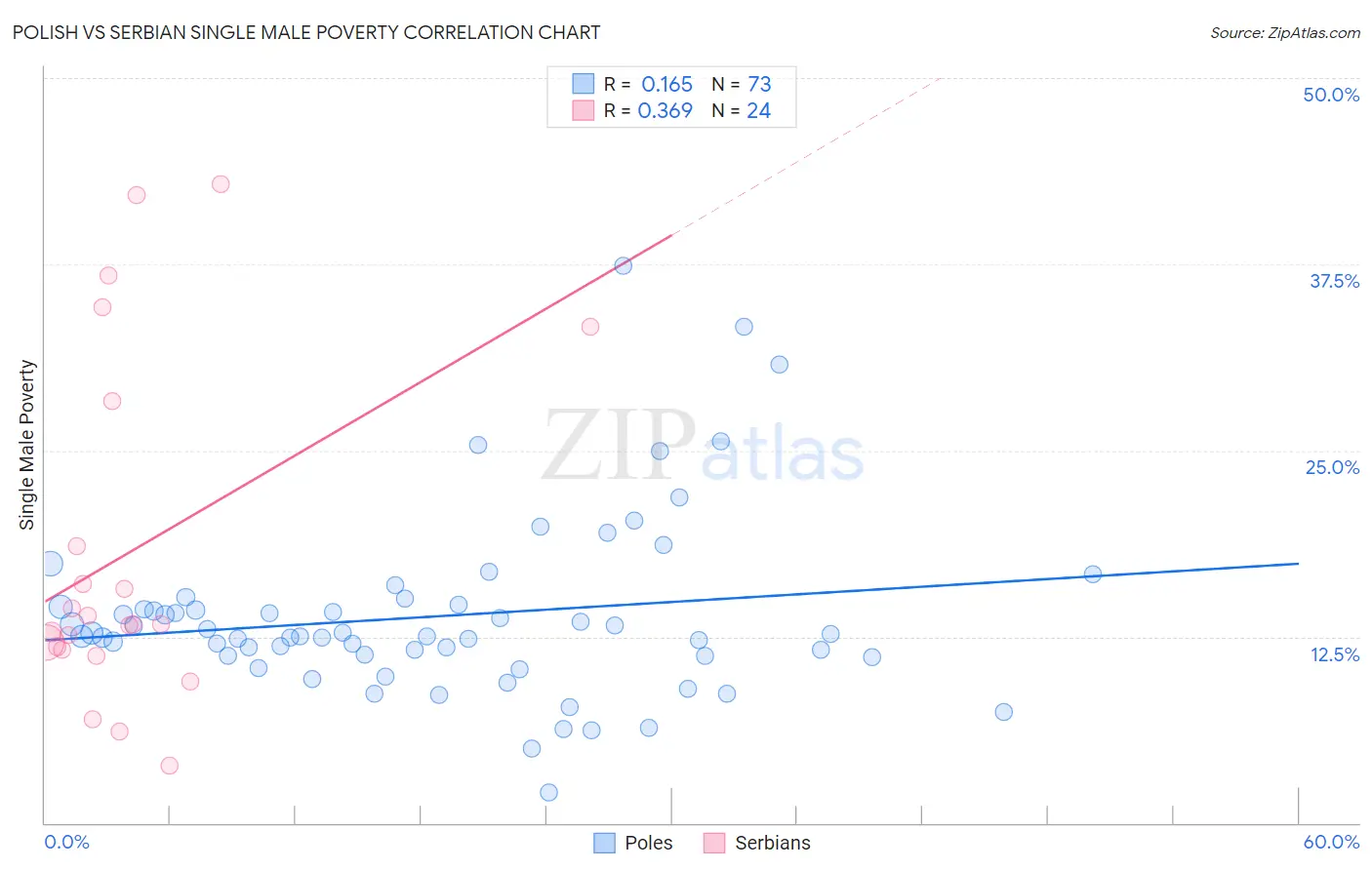 Polish vs Serbian Single Male Poverty