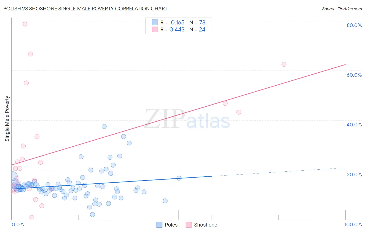 Polish vs Shoshone Single Male Poverty