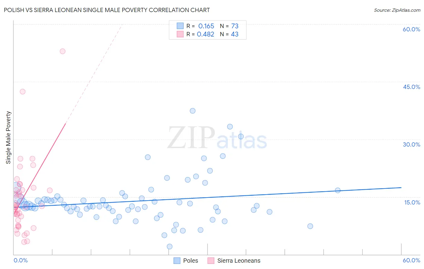 Polish vs Sierra Leonean Single Male Poverty