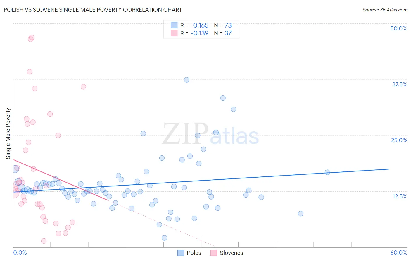 Polish vs Slovene Single Male Poverty