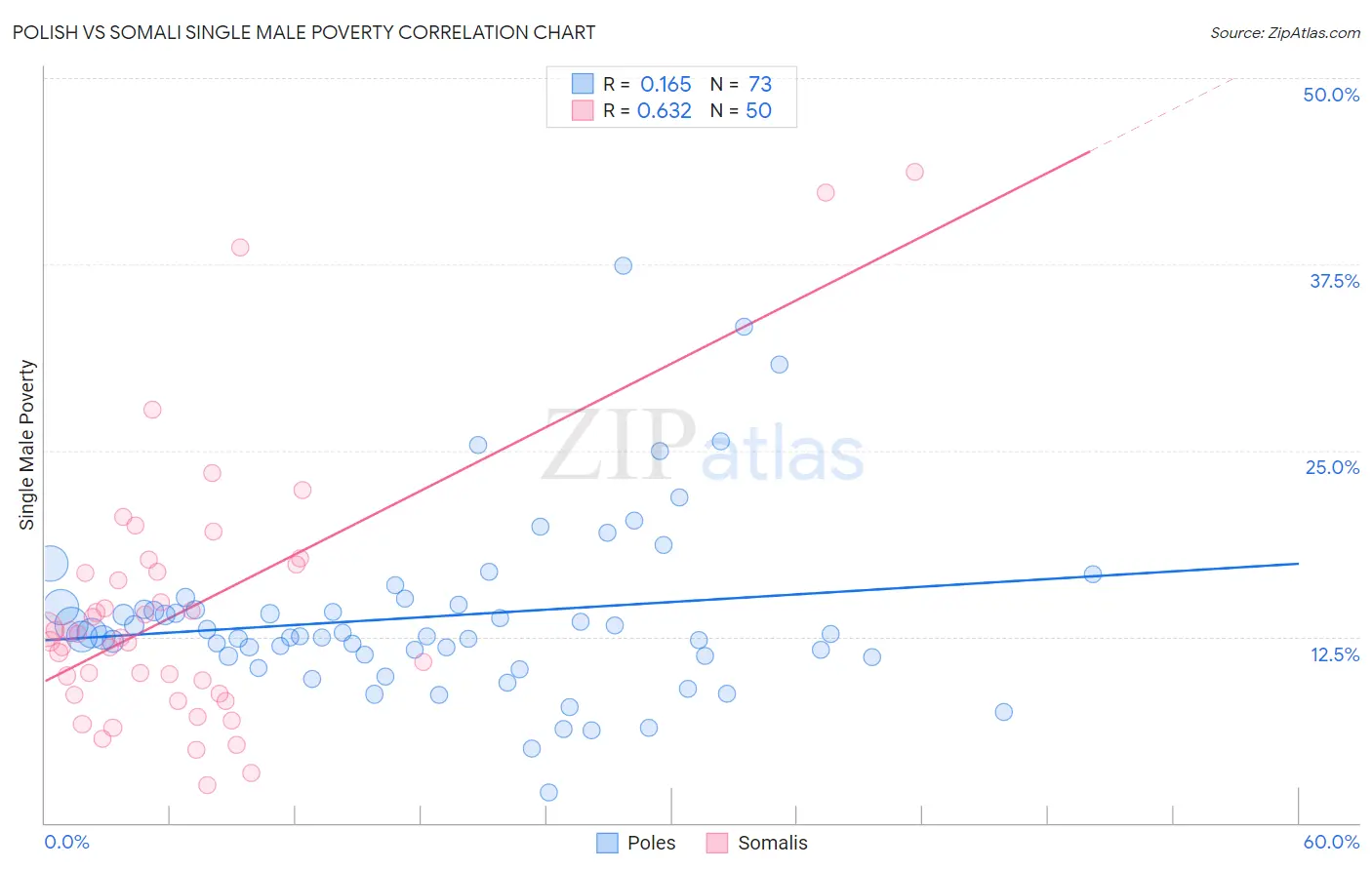 Polish vs Somali Single Male Poverty