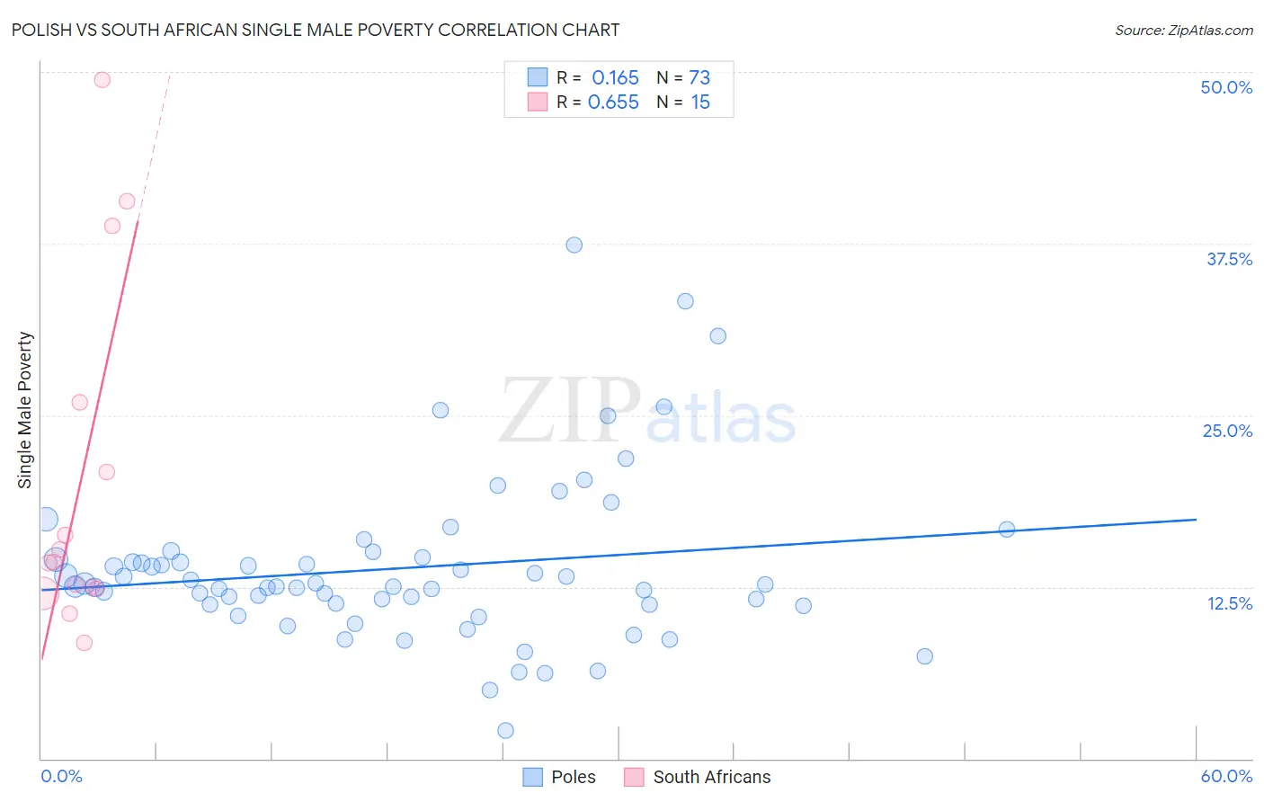 Polish vs South African Single Male Poverty