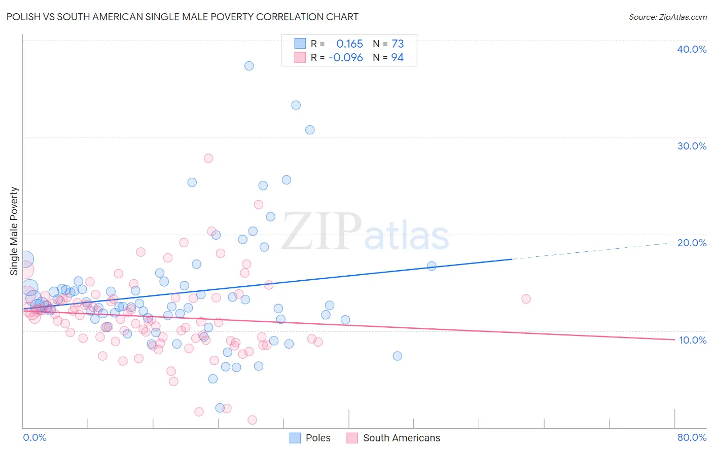 Polish vs South American Single Male Poverty