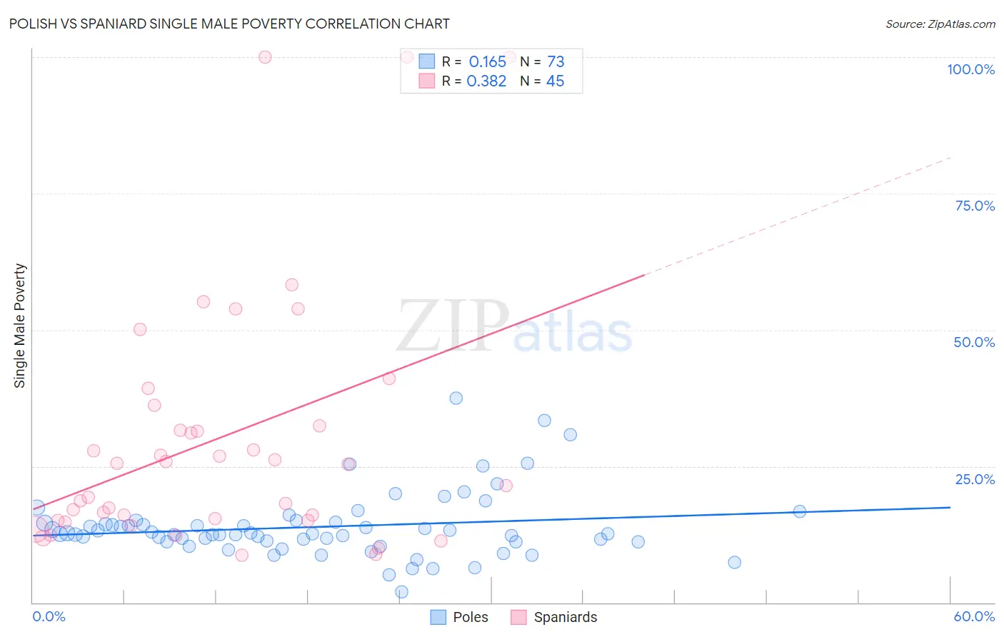 Polish vs Spaniard Single Male Poverty